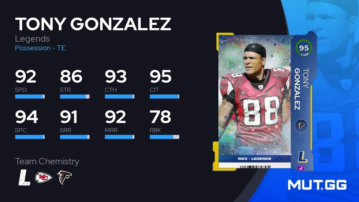 Tony Gonzalez Legends 95 OVR Madden NFL 23 MUT.GG