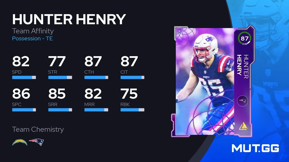 Hunter Henry Team Affinity 87 OVR Madden NFL 23 MUT.GG