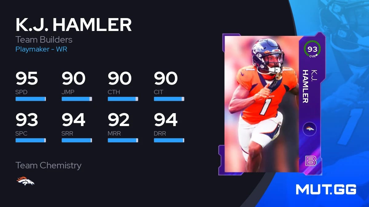 K.J. Hamler Team Builders 93 OVR Madden NFL 23 MUT.GG