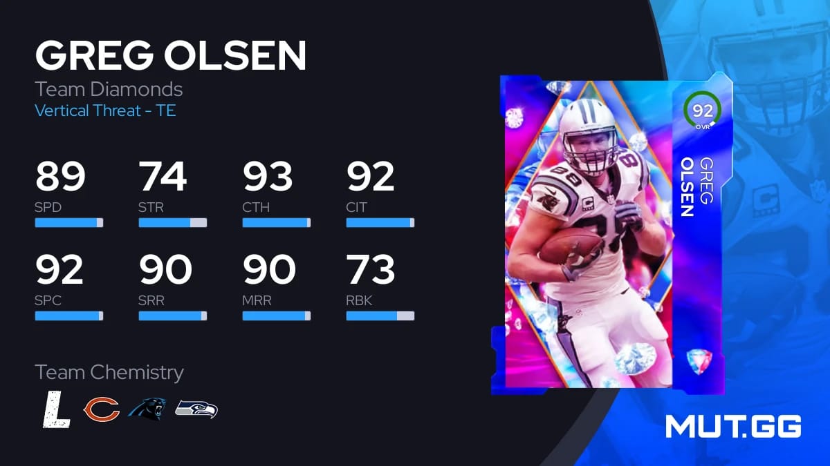 Greg Olsen Team Diamonds 92 OVR Madden NFL 23 MUT.GG