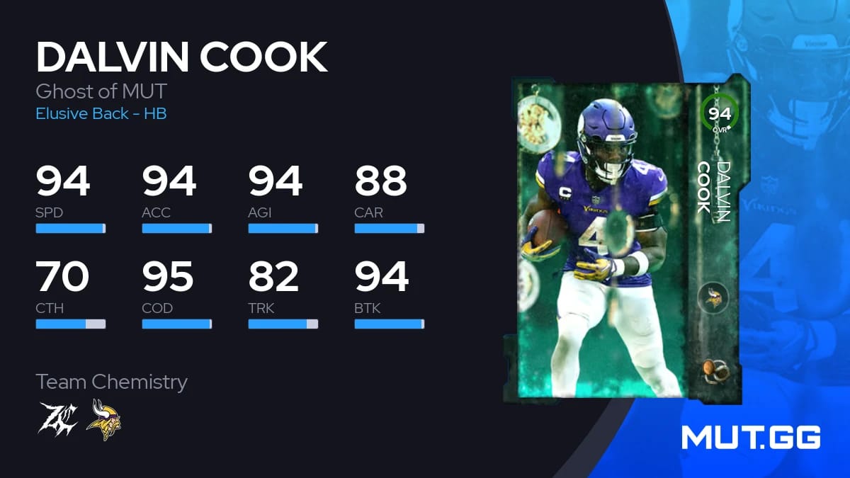 Dalvin Cook Ghost of MUT 94 OVR Madden NFL 23 MUT.GG