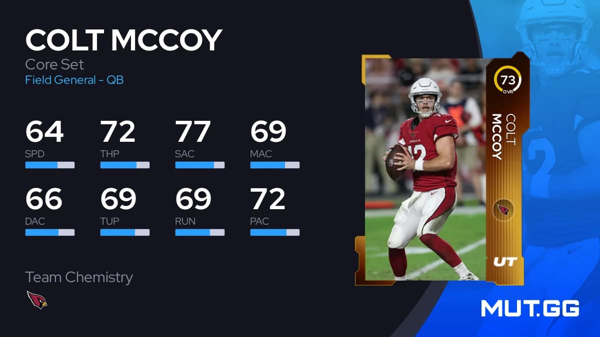 Colt McCoy Core Set 73 OVR Madden NFL 24 MUT.GG