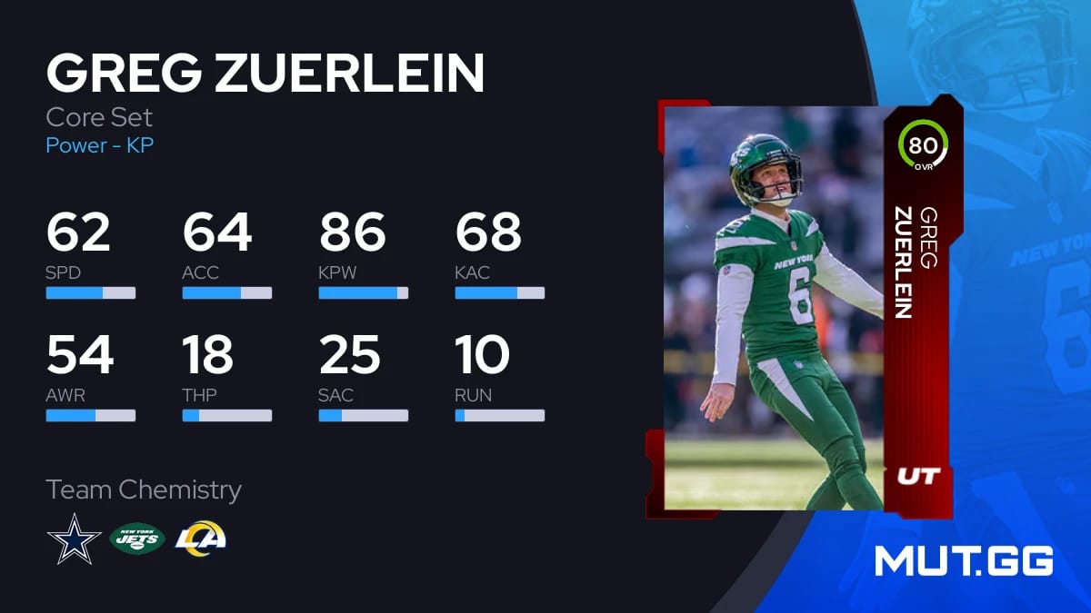 Greg Zuerlein Core Set 80 OVR Madden NFL 24 MUT.GG