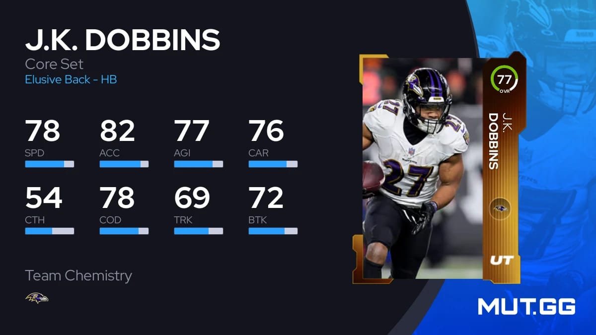 J.K. Dobbins Core Set 77 OVR Madden NFL 24 MUT.GG