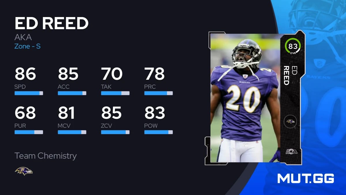 Ed Reed AKA 83 OVR Madden NFL 24 MUT.GG