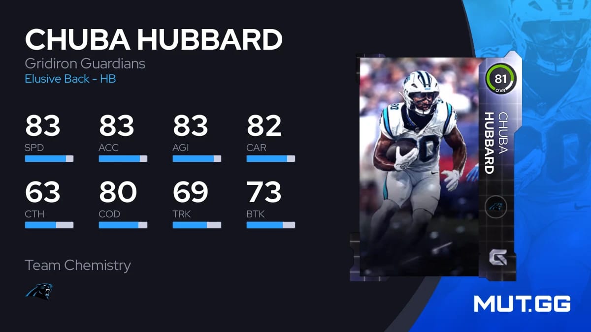 Chuba Hubbard Gridiron Guardians 81 OVR Madden NFL 24 MUT.GG