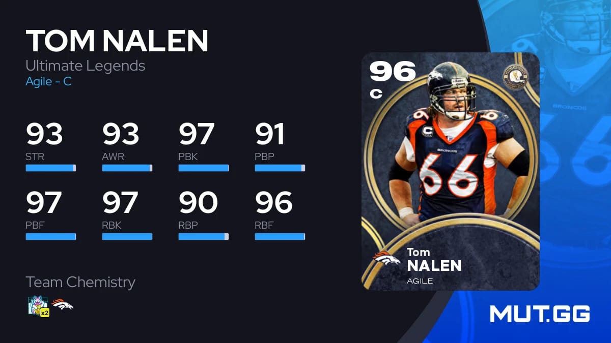 アンド ブロッケン まとめ売り(REIGN Vo. 郁磨在籍) Tom Nalen Ultimate Legends 96 OVR - Madden NFL 26 - MUT.GG