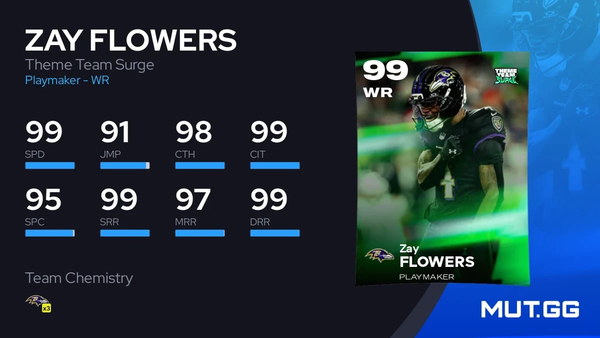Zay Flowers Theme Team Surge 92 OVR - Madden NFL 26 - MUT.GG