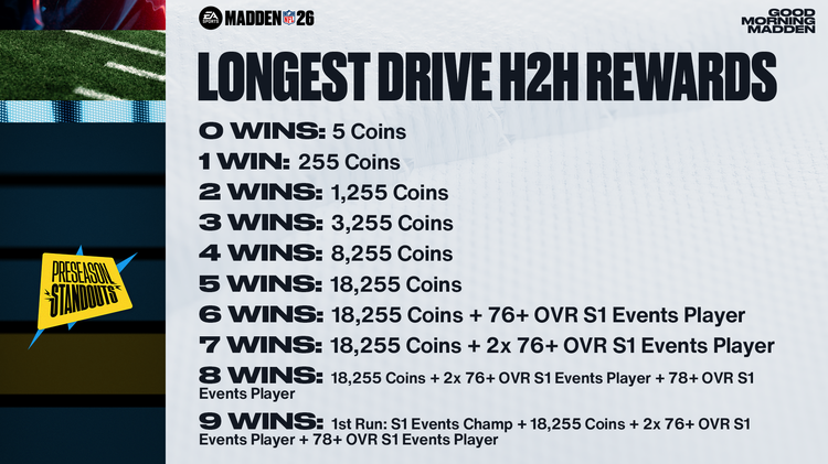 M26prestand1 - Preseason Standouts Longest Drive H2H Rewards-nhdbnfermkd