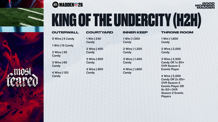 m26mf1- King of the Undercity (H2H) Rewards-ywegjdfndske